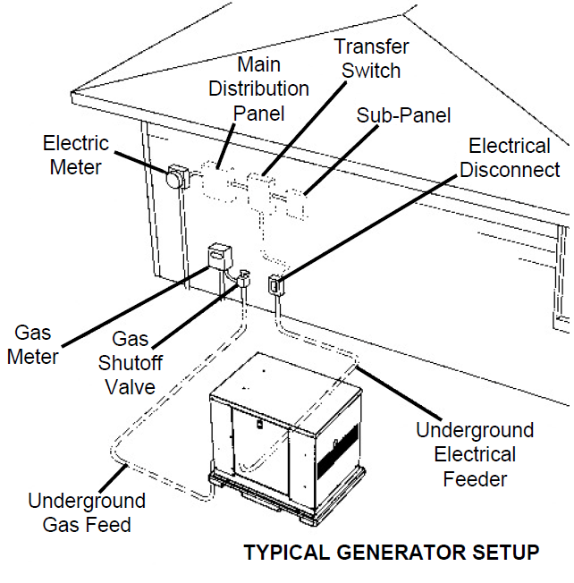 Generator Set up Illustration